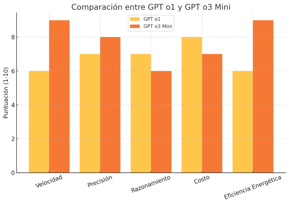 Gráfica comparativa entre GPT o3 Mini y GPT o1, mostrando mejoras en velocidad, precisión y eficiencia energética en la nueva versión, con una evaluación visual de su desempeño en diferentes aspectos clave.